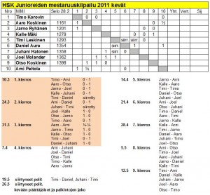 Junioriturnaus, tilanne 3. kierroksen jälkeen ja aikataulu